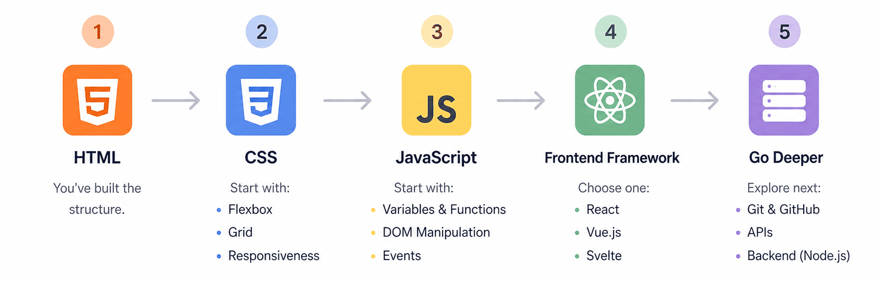 after learning html what next