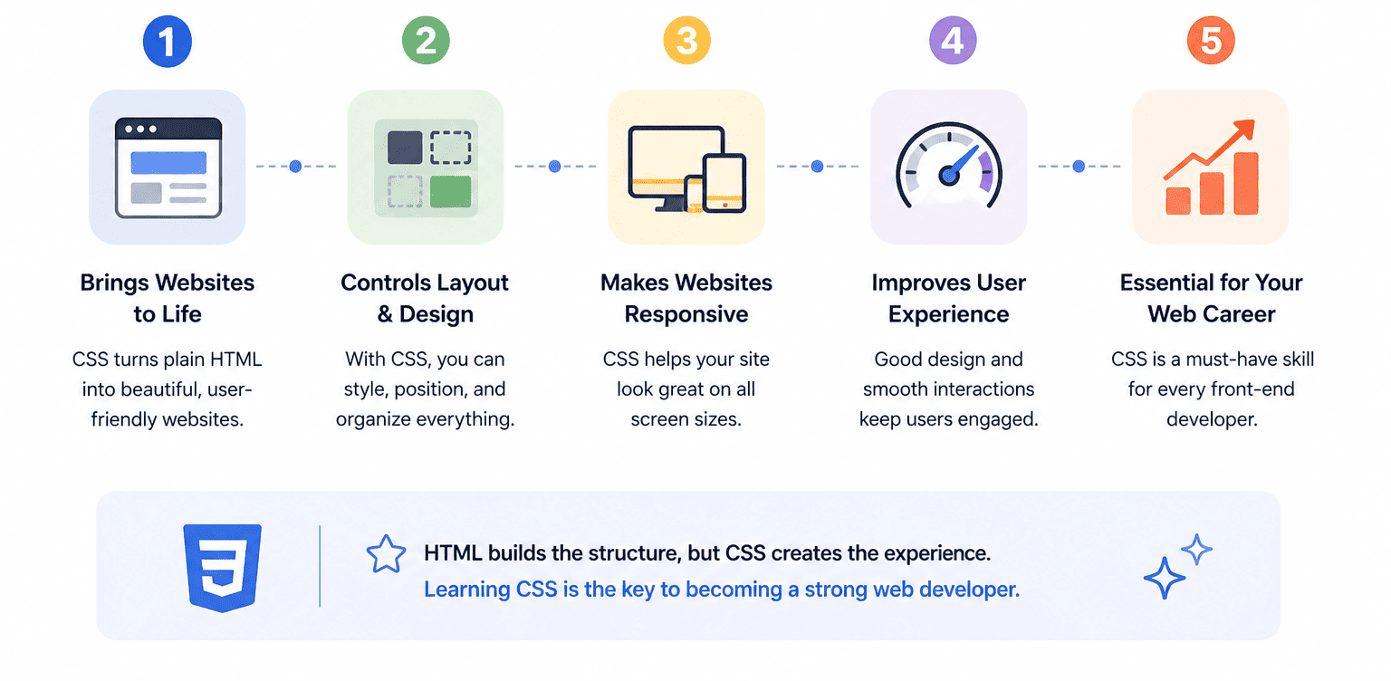 how important is learning css