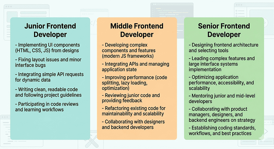 what does a frontend developer do