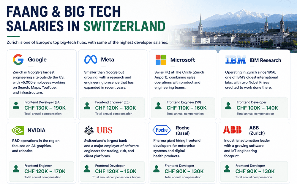 FAANG Switzerland jobs