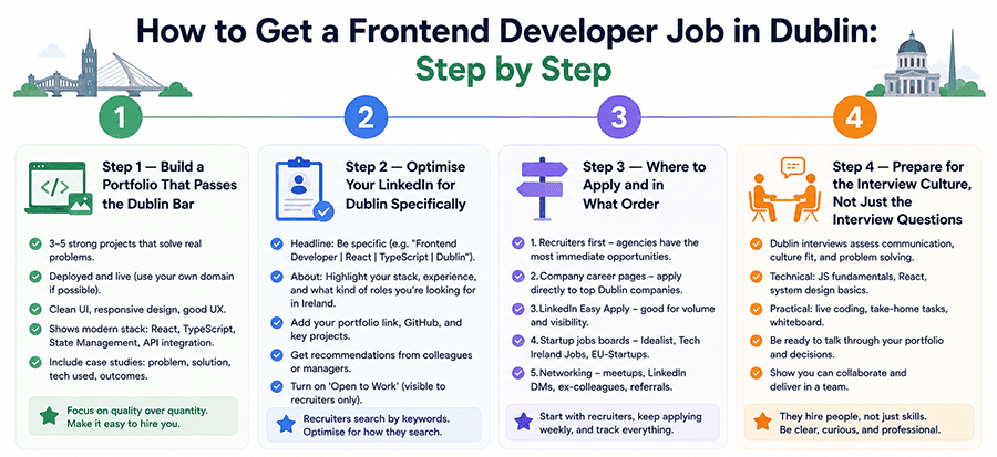 frontend developer jobs dublin for freshers