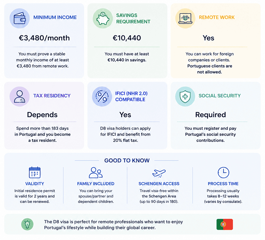 digital nomad visa D8 Portugal