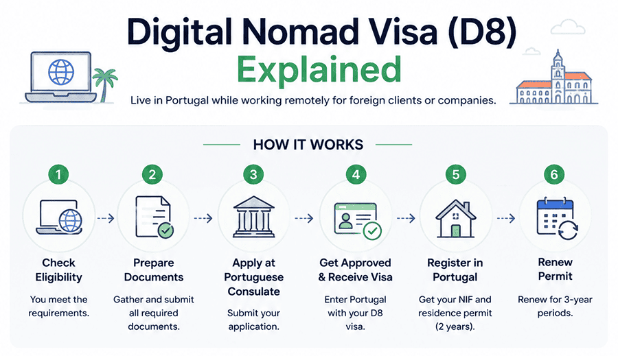 digital nomad visa D8 Portugal developer