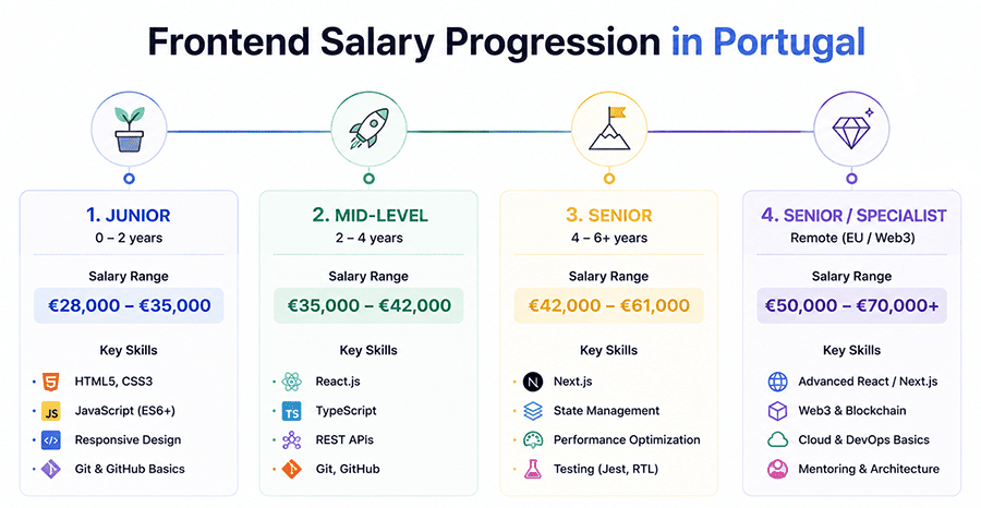 frontend developer salary Portugal