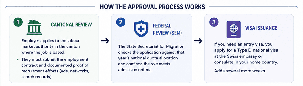 How the approval process actually works Switzerland
