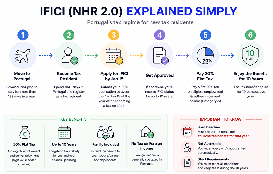 IFICI NHR 2.0 Portugal tech workers