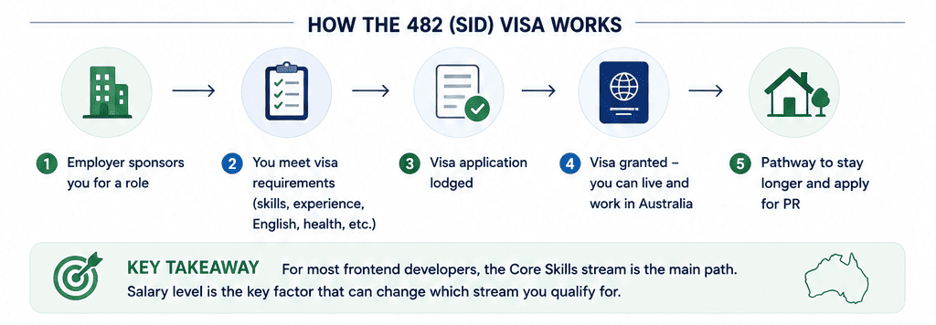frontend developer visa Australia 482