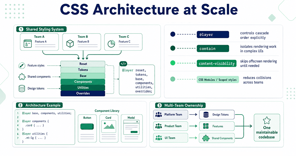 Architect CSS for Large Codebases