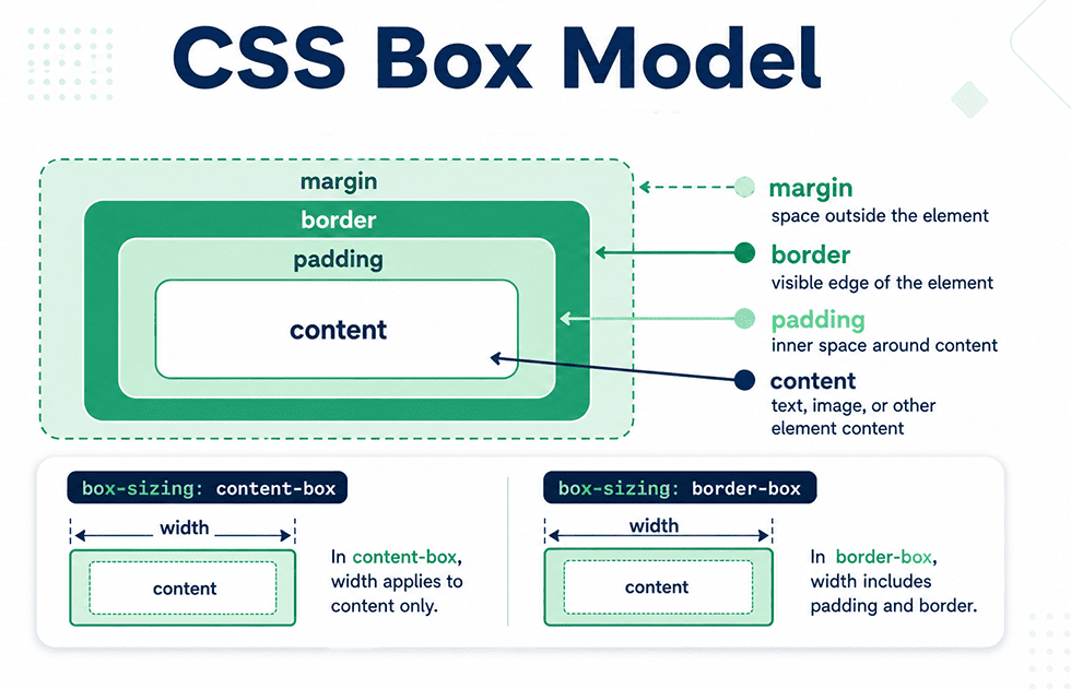 CSS Fundamentals